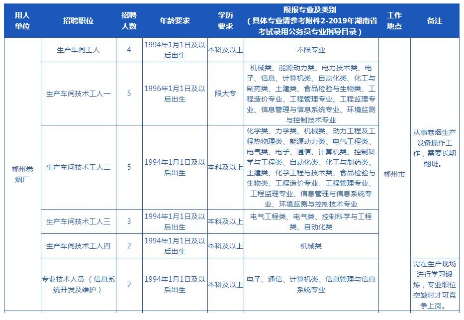 2020年湖南中烟工业公司招聘--郴州卷烟厂招聘计划