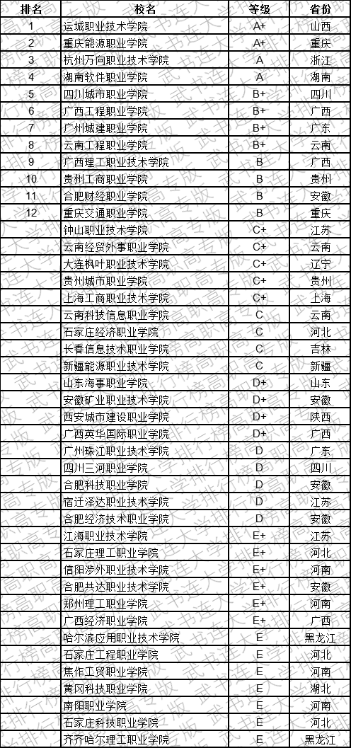 武书连2019中国民办高职高专学科江南体育大类排行榜(图3)