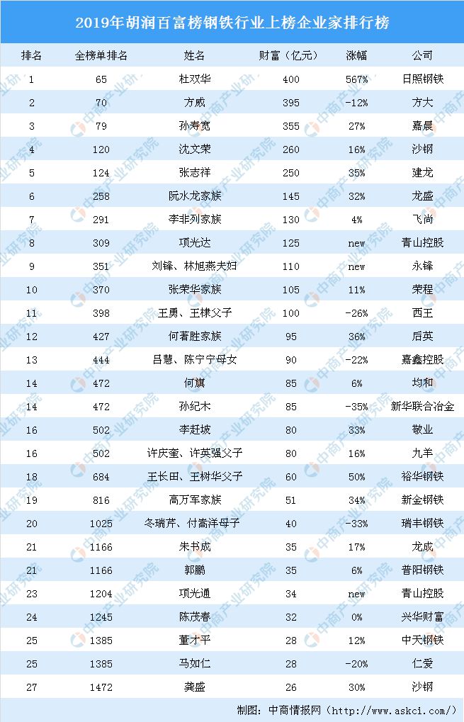 2019年中国钢铁企业家财富榜排名榜!
