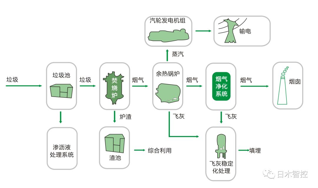 生活垃圾焚烧发电项目新动向及烟气脱硝工艺流程