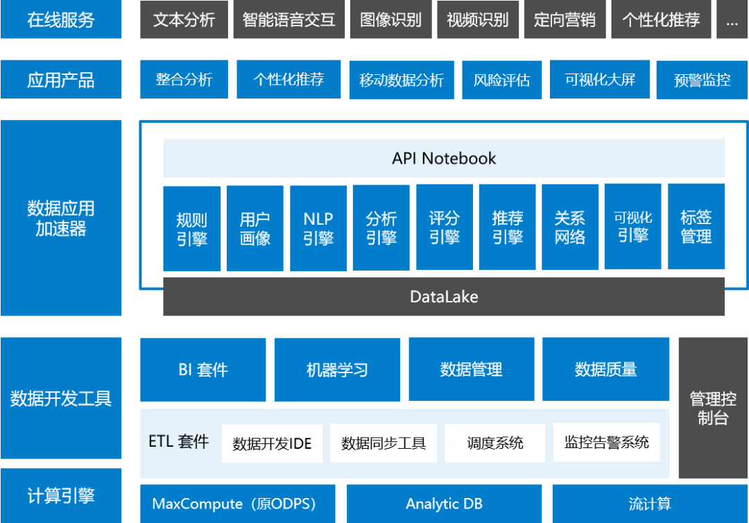 图3-6 阿里巴巴数据中台总体架构图