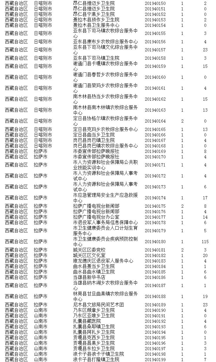 2019西藏人口_西藏人口分布图