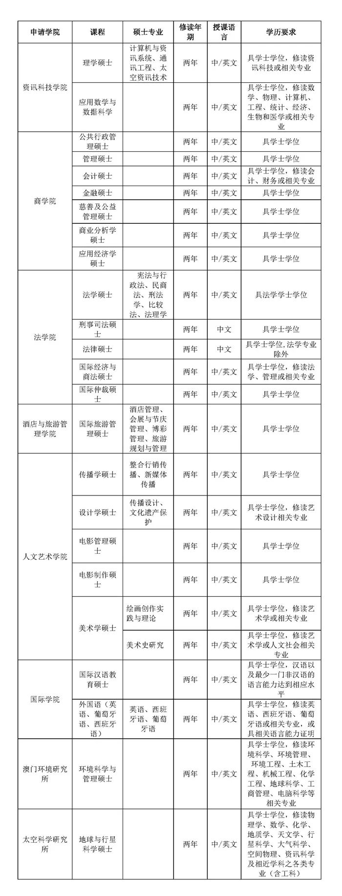 澳门科技大学2020年_2021澳门科技大学硕士研究生申请条件(2)