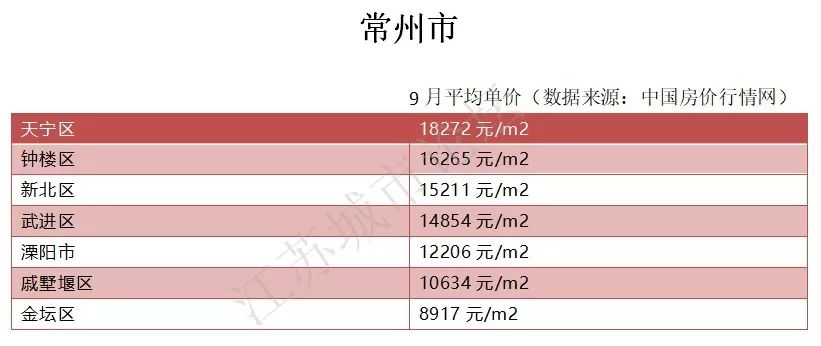 常州新北区gdp