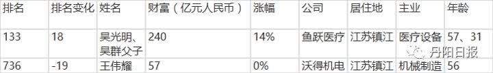 镇江富豪排行榜_镇江市2021五大富豪:第四名创办了今典集团、第一名身价超千亿