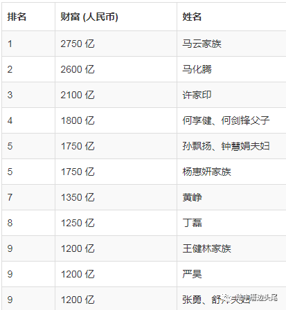 最新胡润百富榜陆丰这3人最有钱