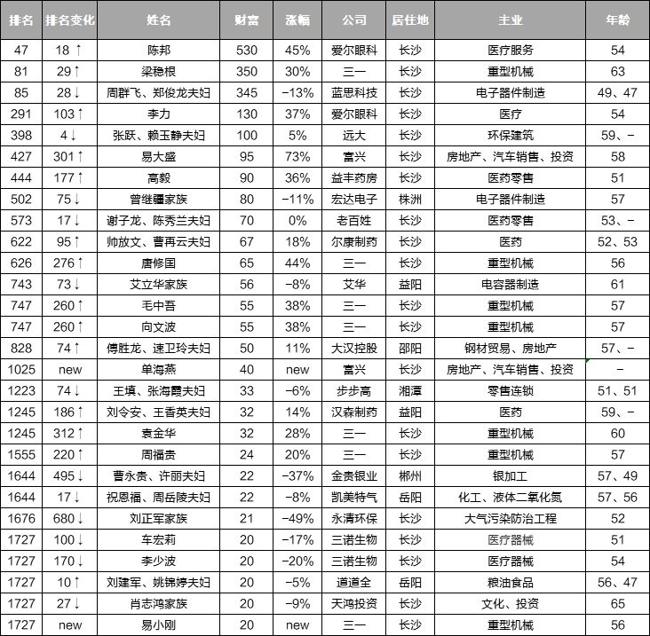 气祝恩福,周岳陵夫妇(22亿元,道道全刘建军,姚锦婷夫妇(20亿元,艾华