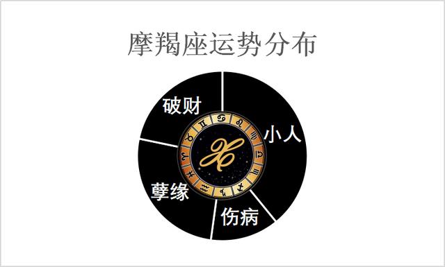 10月14日至20日星座运势榜之衰运阵营:摩羯座各方关系12岁狮子座男该戴什么首饰图片