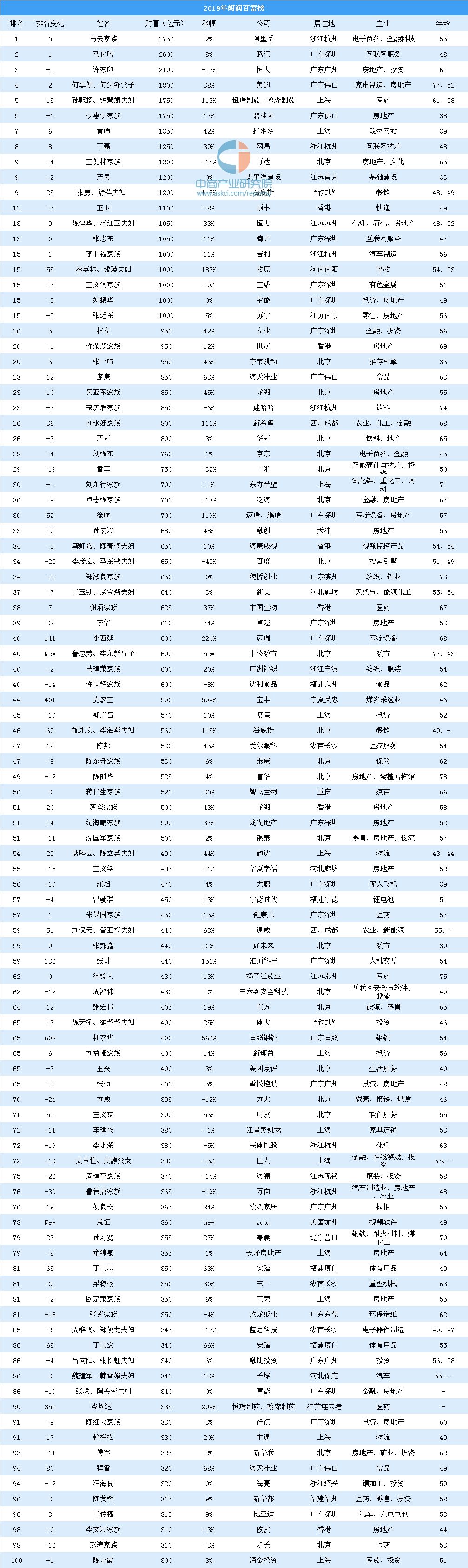 2019年胡润百富排行榜全榜单