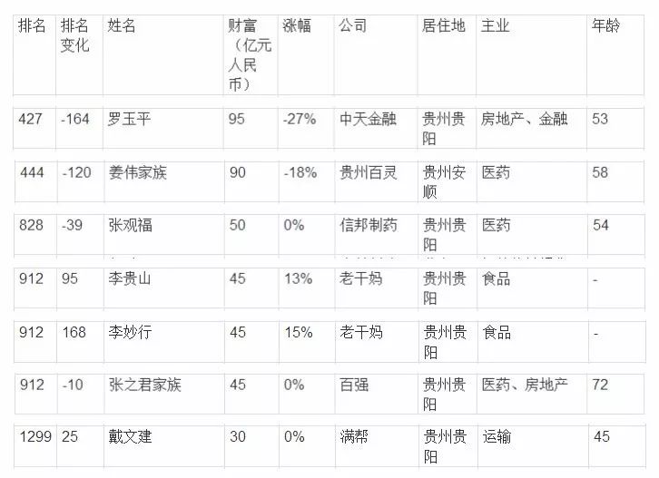 贵州"首富"是哪个?2019胡润百富榜出炉,大佬都在这了!