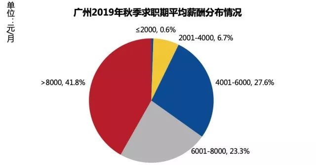 9129元!广州2019最新平均工资出炉,你拖