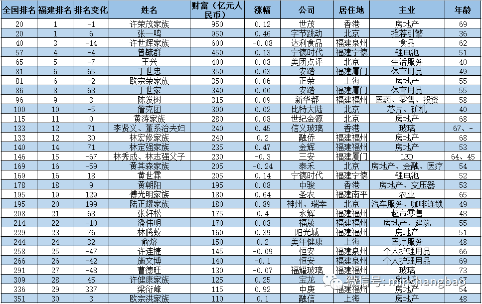 胡润百富榜出炉这个龙岩人成为闽商首富