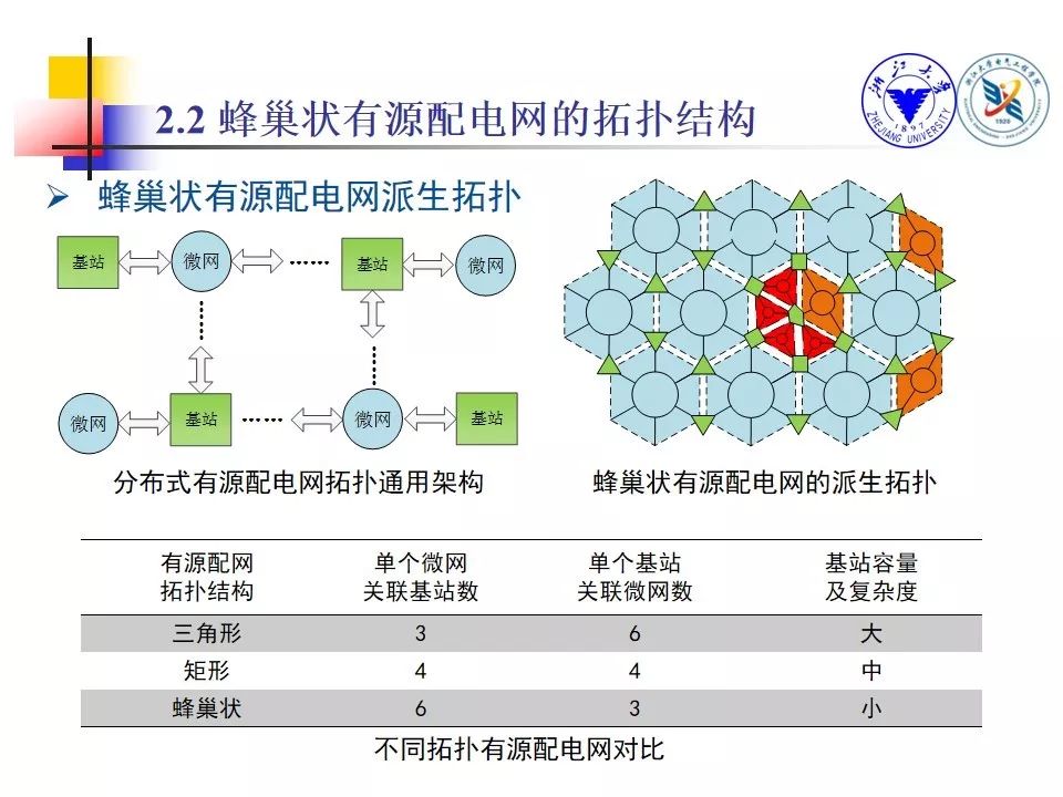 焦点浙江大学江道灼蜂巢状有源配电网构想关键技术与展望