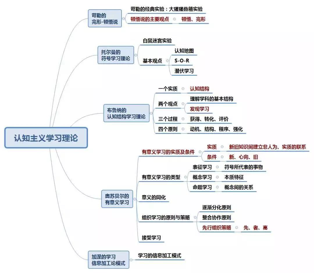 学习与学习理论建构主义,人本主义学习心理学习动机学习心理学习迁移