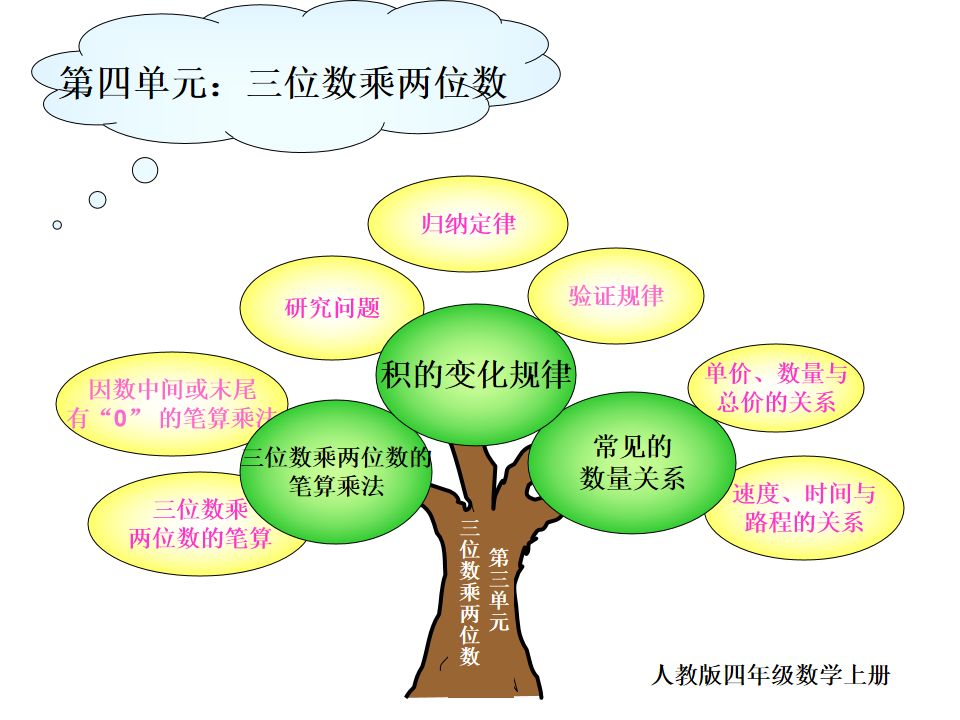 四年级数学上册知识树(重难点考点),孩子复习用得上!