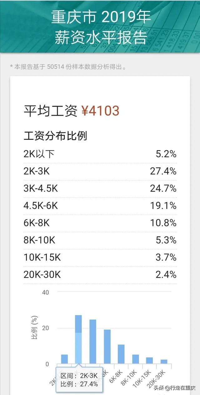 8233元/月！2019重庆最新平均工资出炉，赶超成都成西部第一