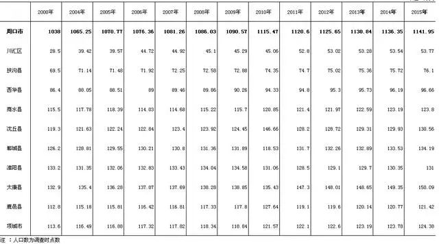 周口市区人口_周口有个古龙镇吗 谁知道 在那里(3)