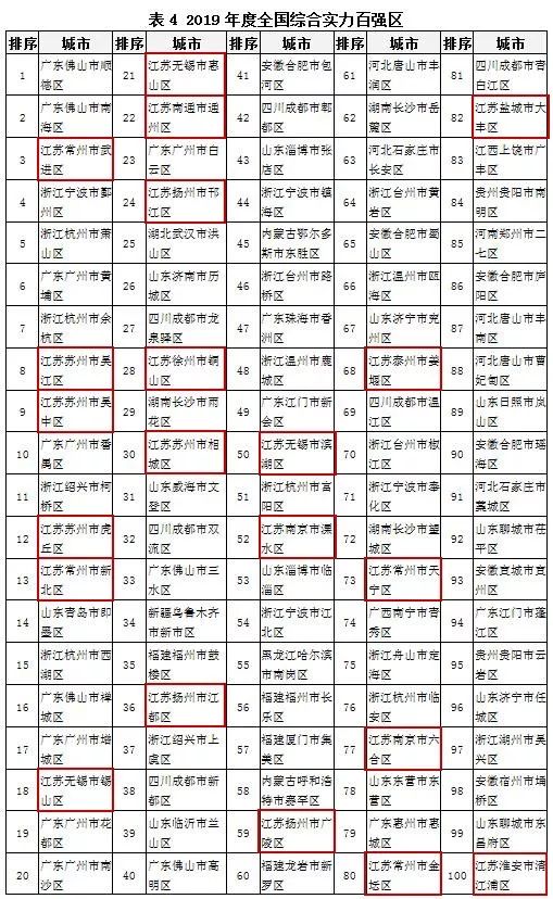 苏州区排名_苏州吴江区(3)