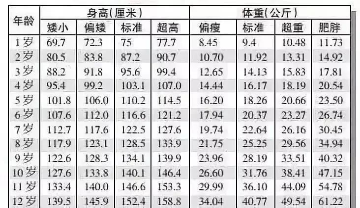 1—12岁男女孩最新身高标准表,你家孩子达标了吗?