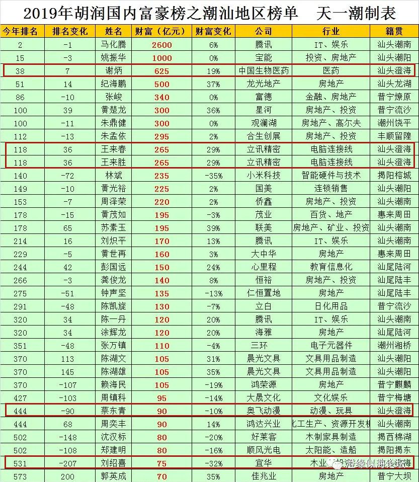 汕头公司排名_汕头高中排名(3)
