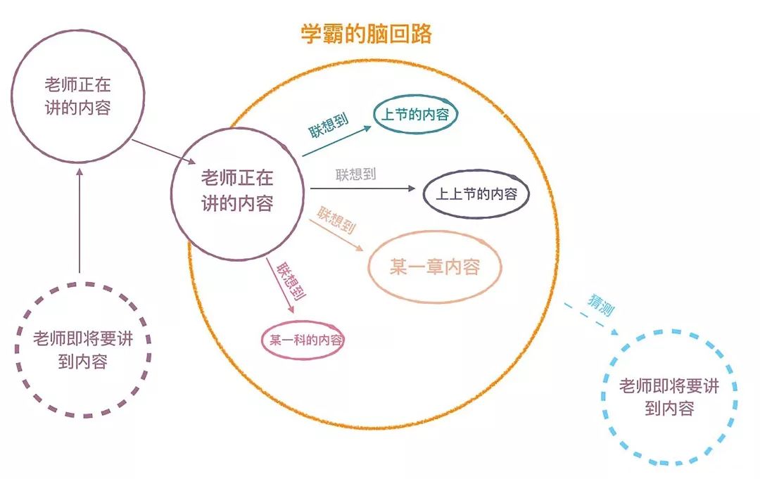 "学霸神奇的脑回路,分分钟绘出一幅导图"