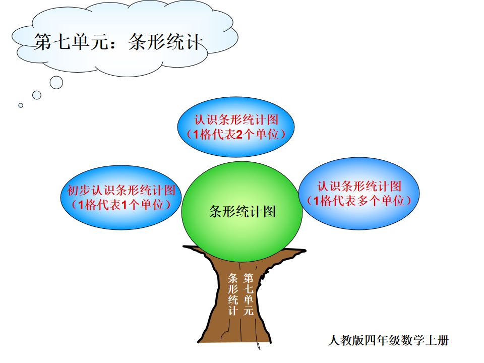 四年级数学上册知识树重难点考点孩子复习用得上