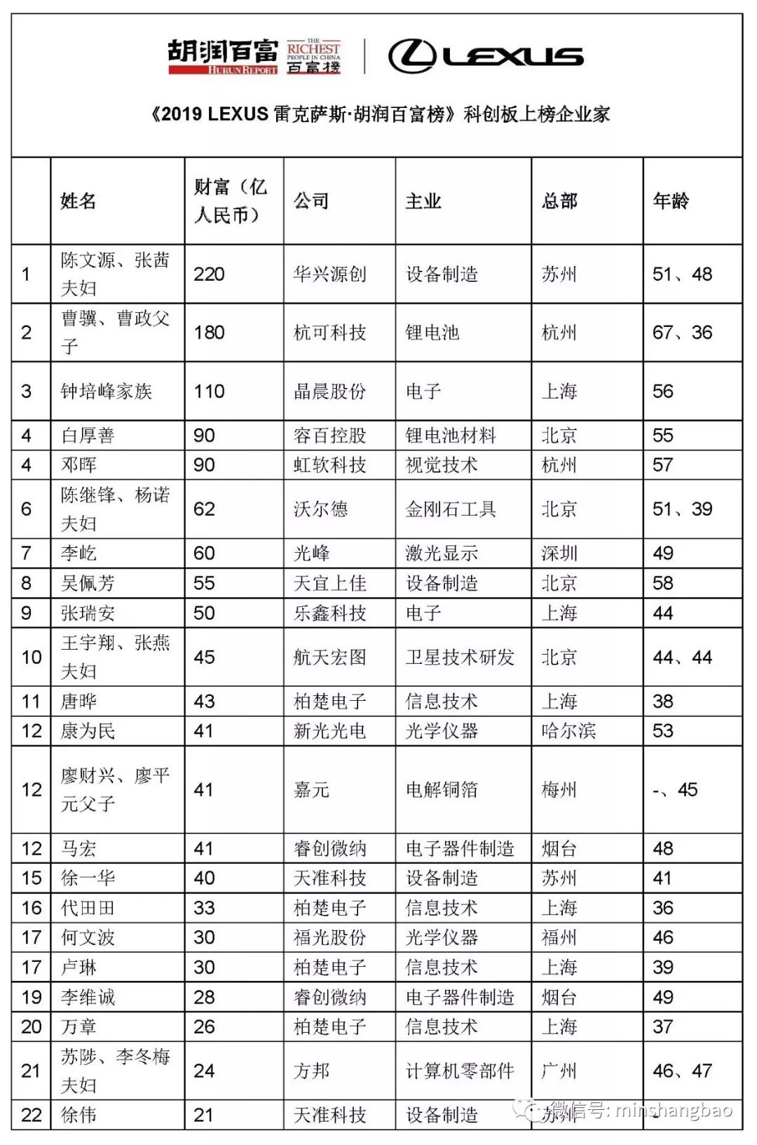 胡润百富榜出炉这个龙岩人成为闽商首富