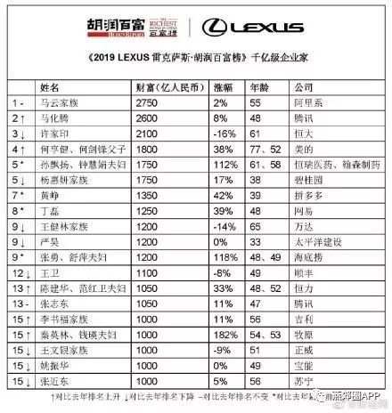 2019年中国富豪榜发布石克荣坐稳燕郊首富李福成家族惨跌