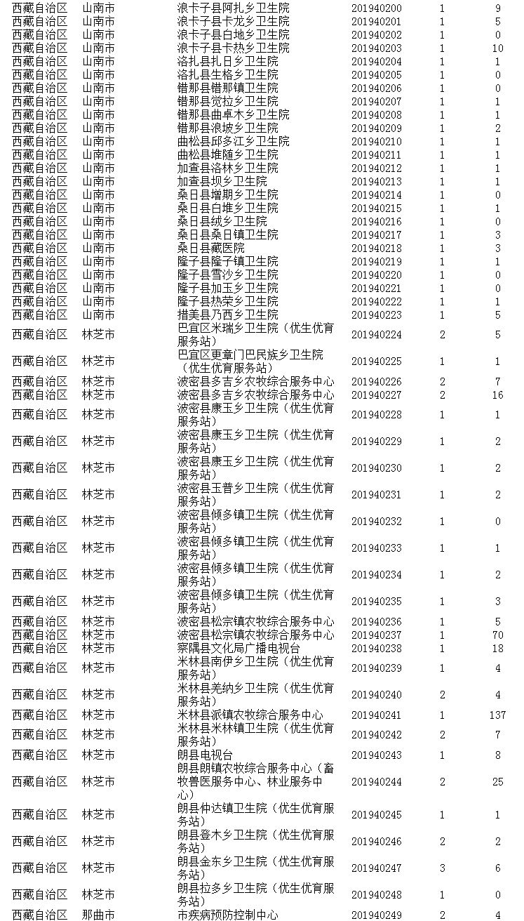 2019西藏人口_西藏人口分布图