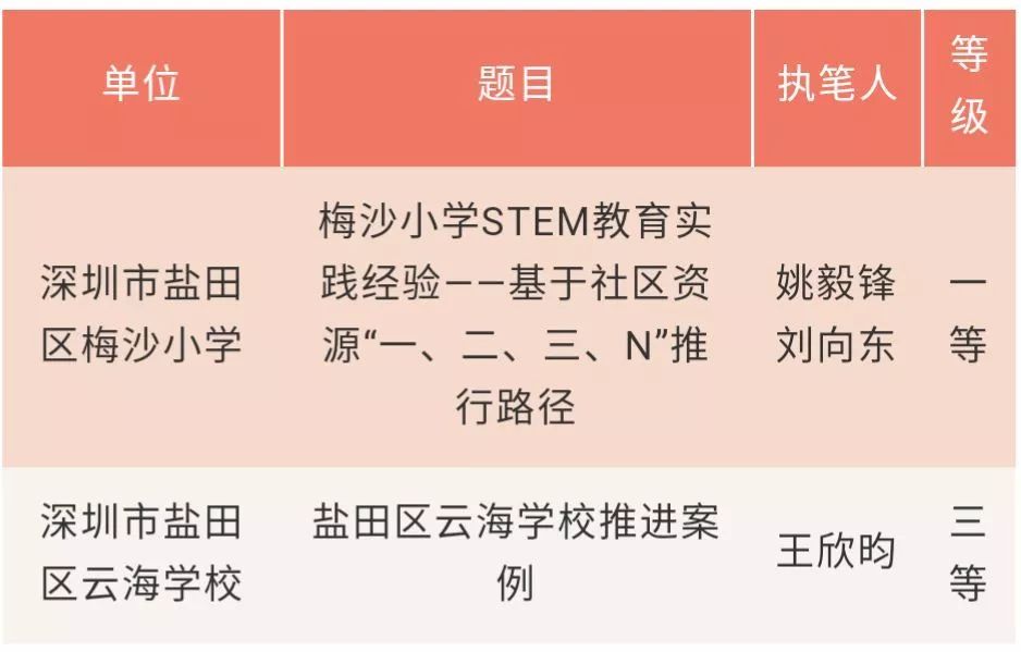 喜讯！盐田区参加广东省stem教育资源评选斩获16个大奖～