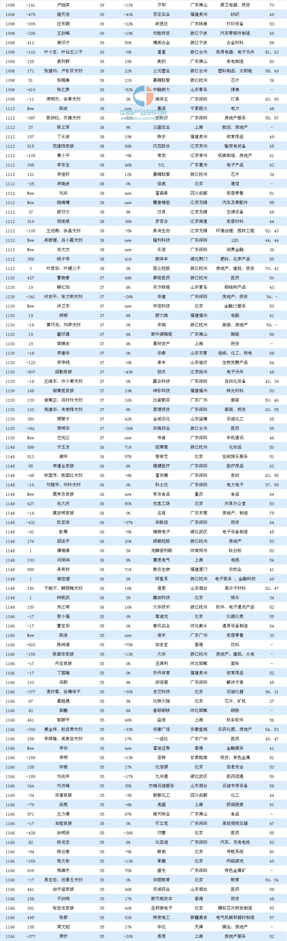 2019年胡润百富排行榜(全榜单)