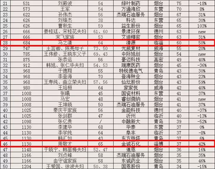 最新榜单临淄两位老板上榜其中一位是淄博首富