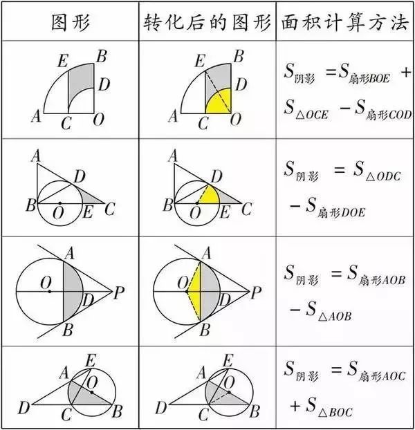 初中数学几何阴影面积的三种解法,初中生赶紧