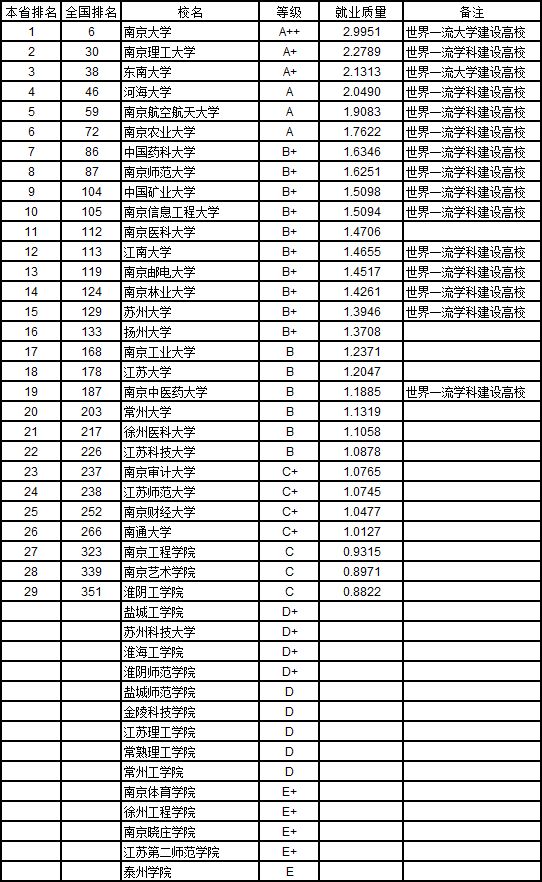 全国就业排名_专科专业就业前景排名(2)