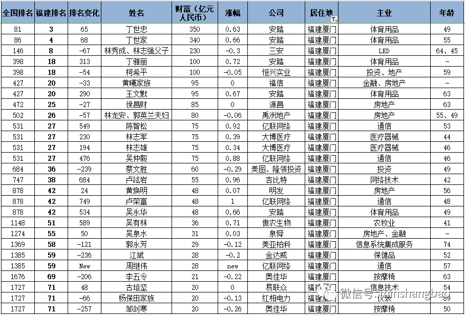 胡润百富榜出炉这个龙岩人成为闽商首富