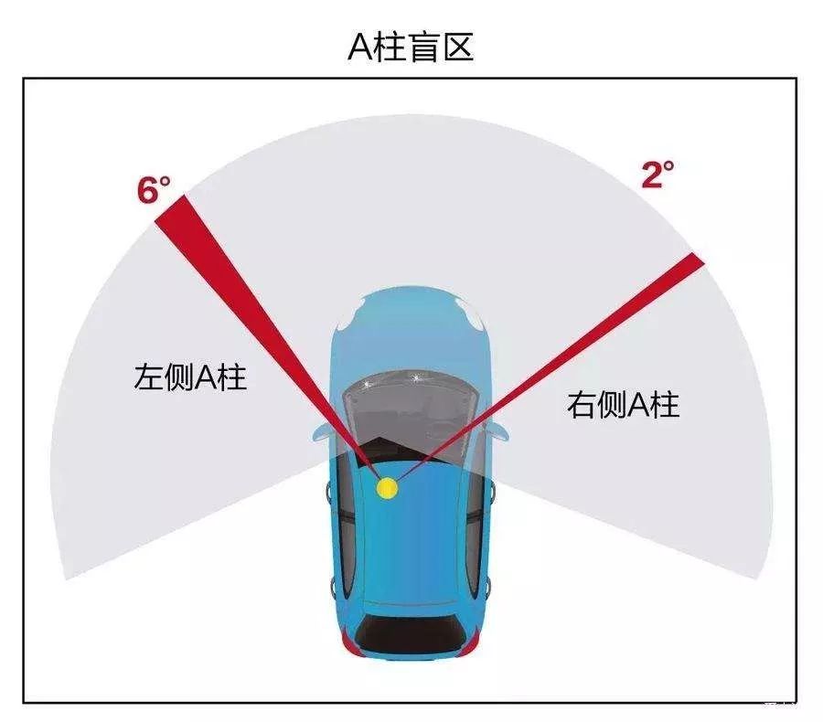 常见视野盲区大盘点!