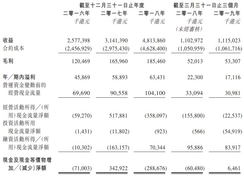 港股ipo分析:香港楼宇建筑总承建商华营建筑(01582.hk)