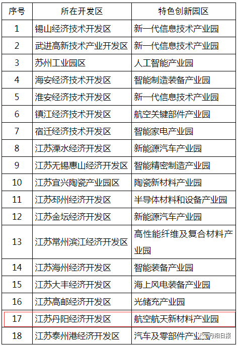 丹阳2018年经济总量_丹阳经济开发区规划图(2)