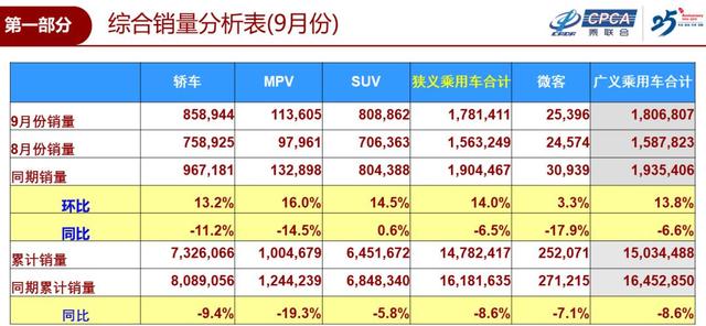 9月车市晴雨表｜三大细分领域齐发力，车市回暖现象逐渐明显