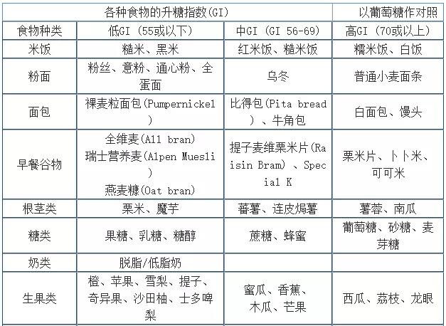 面食 等等 都是特别容易导致血糖升高肠道的吸收率变强的低gi食物是gi