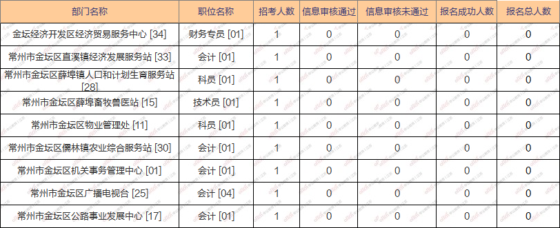 金坛人口2017总人数_截至13日17时常州金坛事考报名人数分析:总人数已达到253人