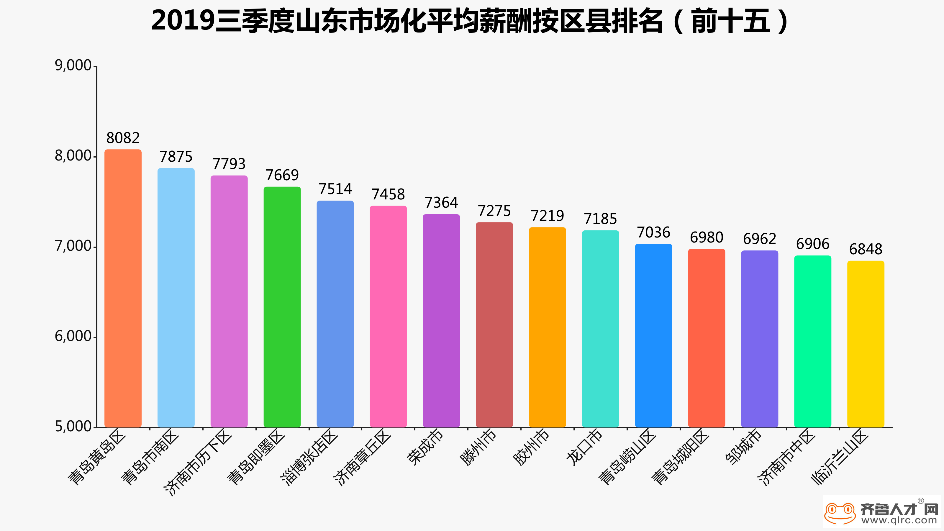 青岛各区2020一季度g_青岛各区图(3)