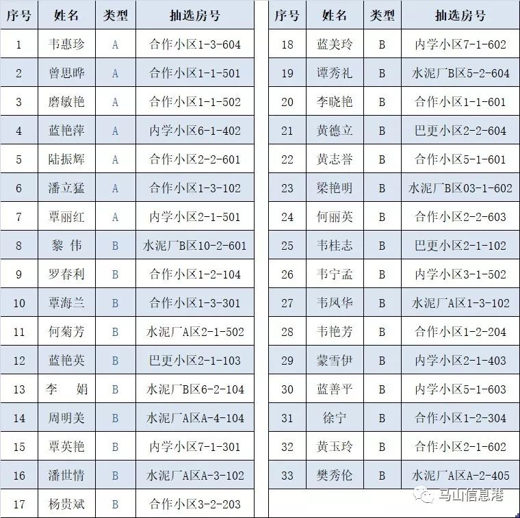 马山县2019保障房实物配租抽选房号名单(第二批)公示