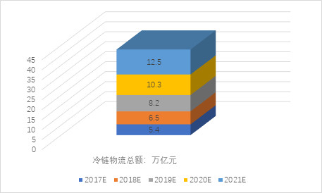 行业报告（二）：国内冷链物流的市场、趋势以
