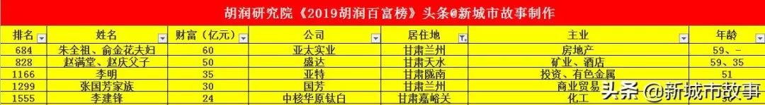 内蒙富豪排行榜_最新中国富豪榜500强名单发布,内蒙古一人上榜(2)