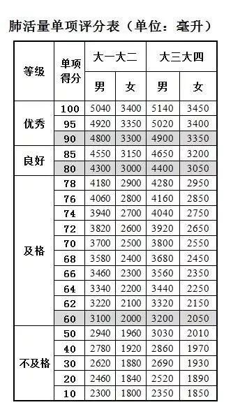 肺活量人均_肺活量体重指数对照表