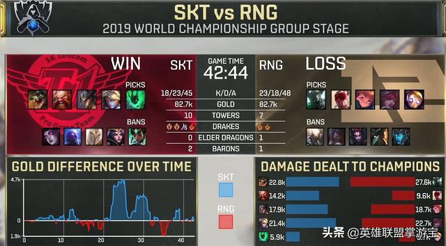 老外谈SKT战胜RNG：决赛级的比赛，开始为FNC担心了