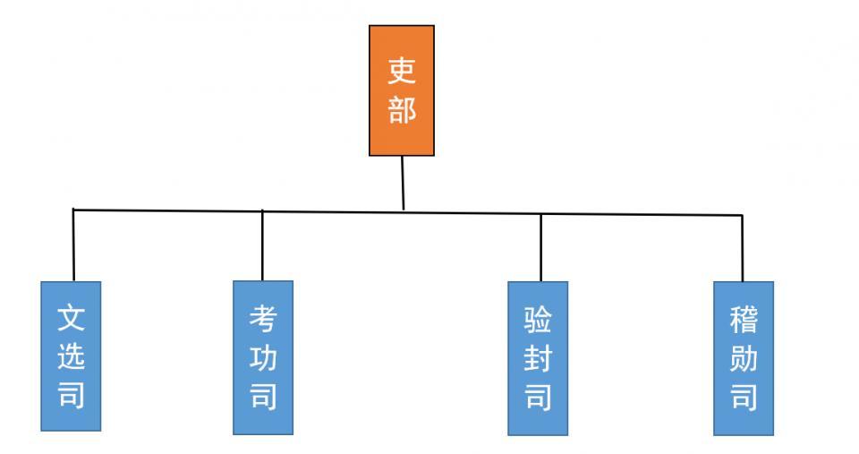 清代文官制度的由来与入仕途径_清朝