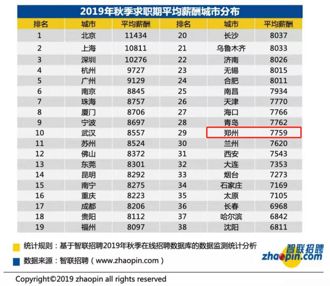 各城市收入排名_2020年各行业平均收入