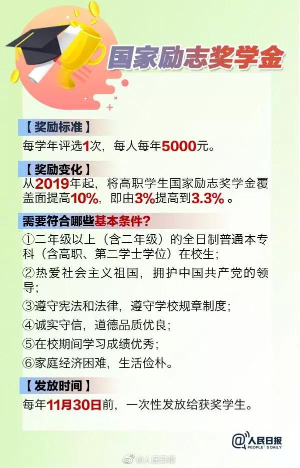 关于国家奖学金，这些你都了解吗？ 每年奖励2万名，奖励标准为每人6000元。相关报道： 这些专业被教